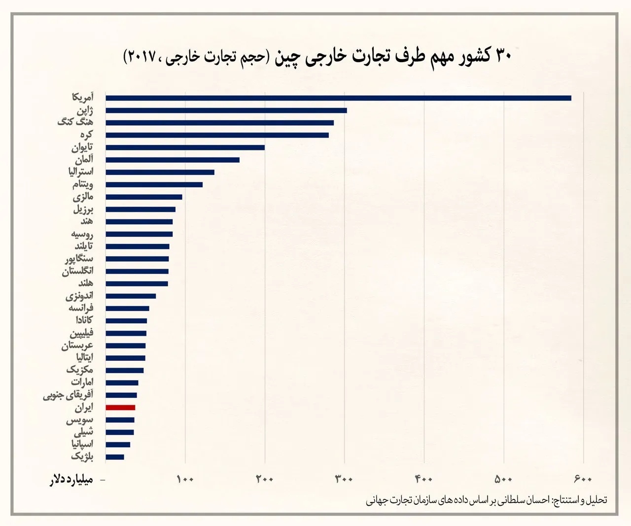 سهم ۰.۹ درصدی ایران از تجارت خارجی چین