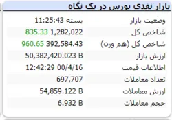 رنگ سبز شاخص با رشد اندک در آخرین روز کاری