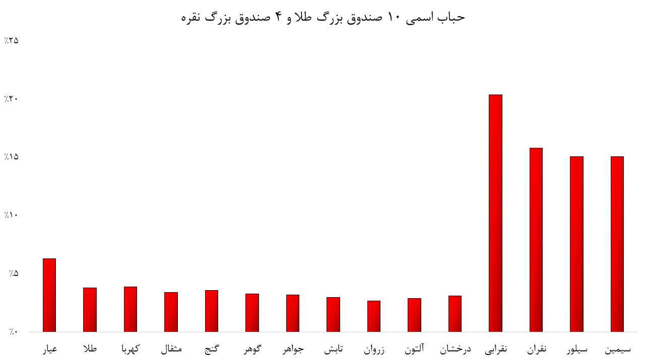رالی صندوقهای طلا و نقره بدون کمک دلار رالی صندوقهای طلا و نقره بدون کمک دلار