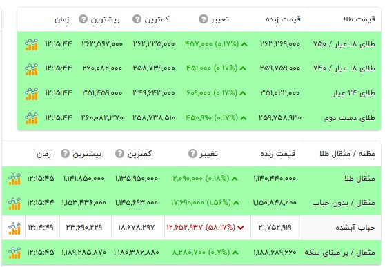 قیمت طلا ۱۸ عیار - ۱۶ مهر ۱۴۰۵ قیمت طلا ۱۸ عیار - ۱۶ مهر ۱۴۰۵
