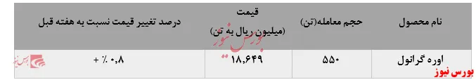حجم پایین معاملات کرمانشاه در معاملات هفته گذشته