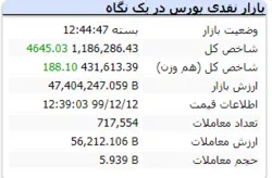 شاخص امروز با رشد ۴ هزار واحدی به کار خود پایان داد