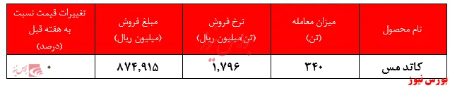 تقاضای اندک ۳۴۰ تنی برای ۴.۰۰۰ تن عرضه کاتد مس