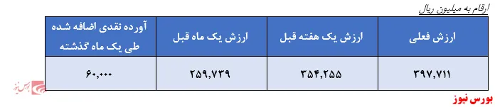 ریسک سرمایه‌گذاری بر سهم‌های فاقد توانایی سودسازی