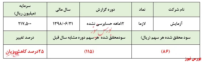 عملکرد ناامیدکننده 