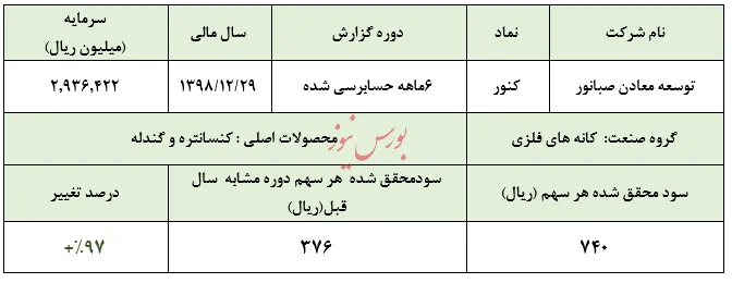 کسب سود ۷۴ تومانی هر سهم 