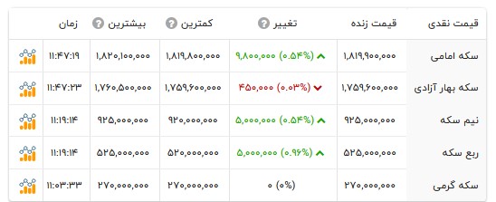 قیمت انواع سکه- ۲۰ خرداد ۱۴۰۵