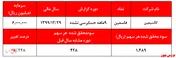 پیش‌بینی فروش ۱۱.۸۳۰ تن شمش روی/ ۱.۴۸۹ ریال سود هر سهم در دوره ۹ماهه