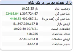شاخص در کانال یک میلیون و ۳۰۷ هزار واحد قرار دارد