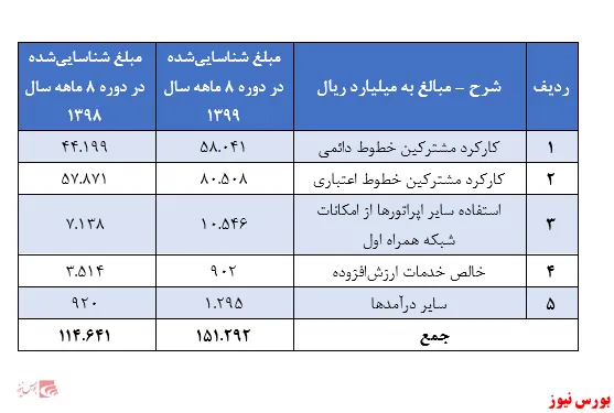 افزایش ۳۳ درصدی درآمد‌های سالانه 
