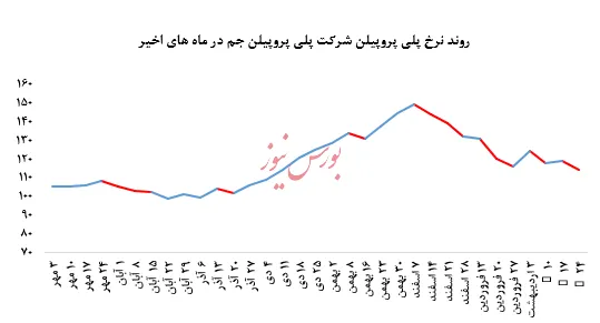 افزایش ۱۰۰۰ تنی فروش نرخ فروش پلی پروپیلن 