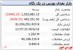 شاخص امروز هم قرمزپوش بود