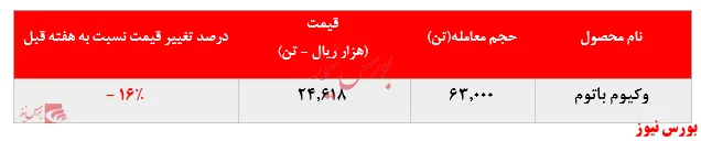 عدم عرضه لوبکات سنگین 