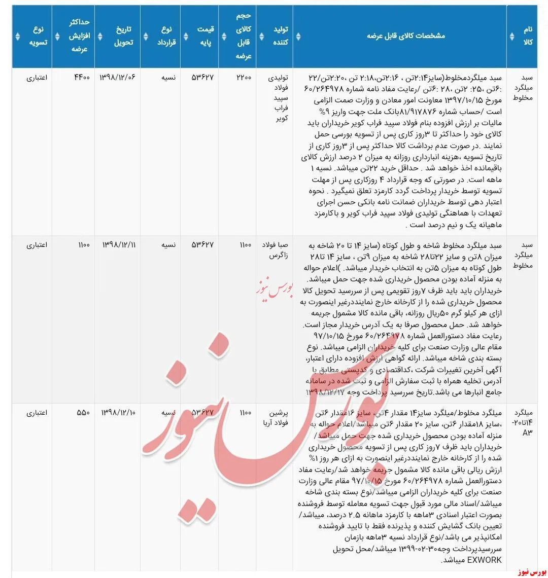 جزئیات کالای قابل عرضه میلگرد بورس کالا