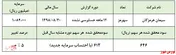 کاهش صادرات مانع تعدیل سودآوری 
