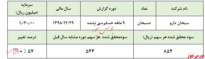 سود شناسایی 