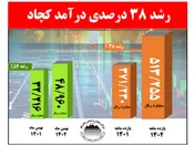 رشد ۳۸ درصدی درآمد کچاد