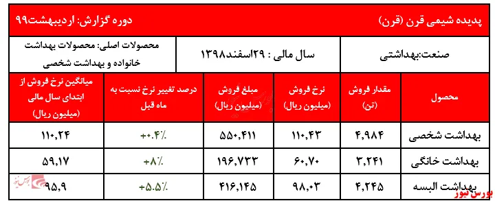 افزایش ۷۰ درصدی درآمد‌های عملیاتی 