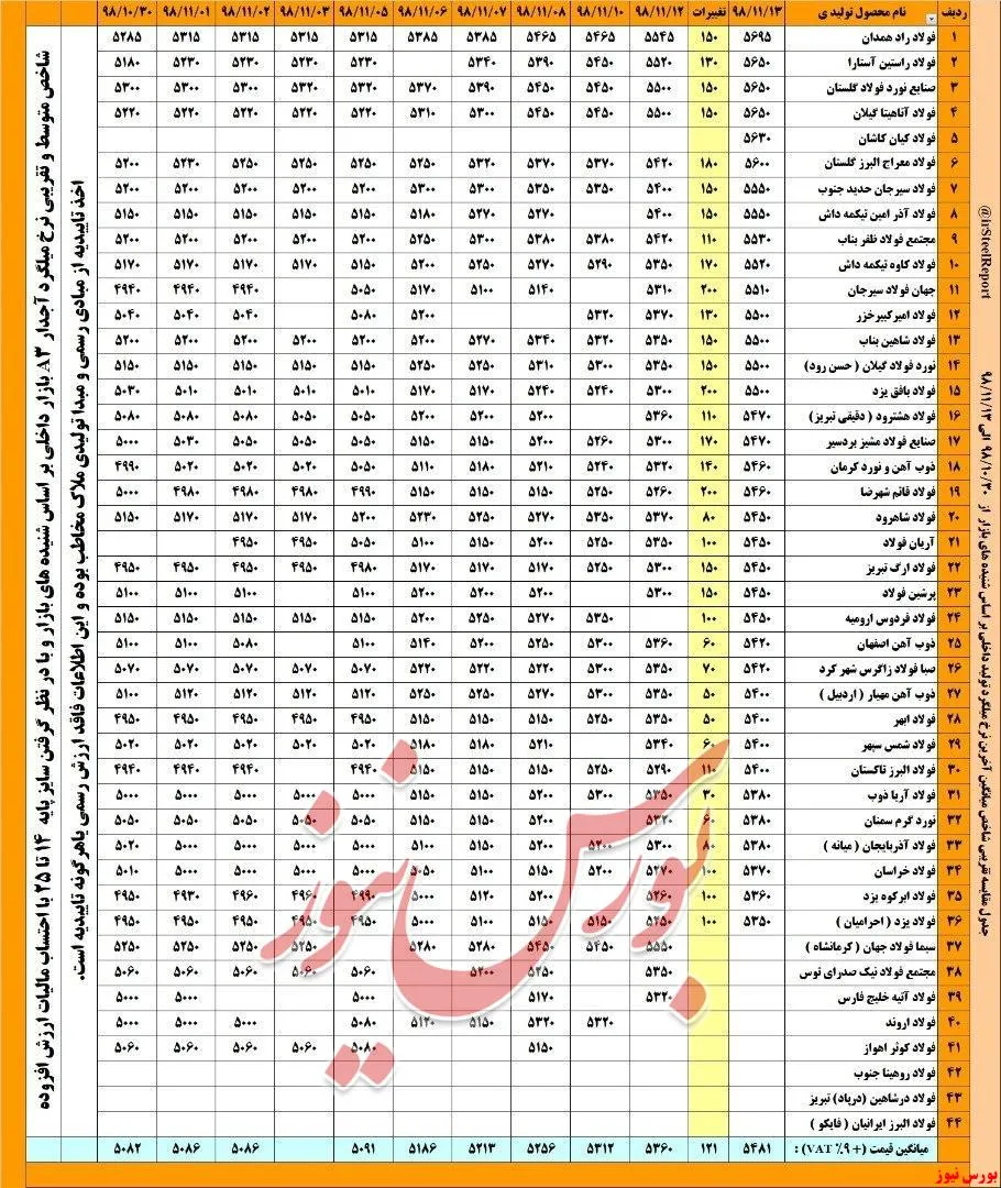 امروز یکشنبه برآورد تقریبی شاخص متوسط نرخ میلگرد آجدار در بازار داخلی بنا بر برخی شنیده ها؛ با رقم حدودی ۵۴۸۰ تومان/کیلو (با احتساب مالیات ارزش افزوده)؛ محاسبه شد که نسبت به روز گذشته، با افزایش تقریبی و متوسط ۱۲۰+ تومانی همراه بوده است.