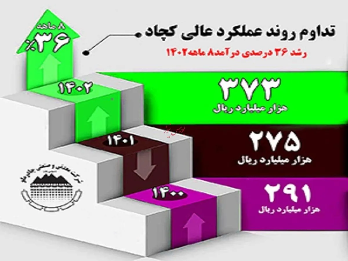 تداوم روند عملکرد عالی 