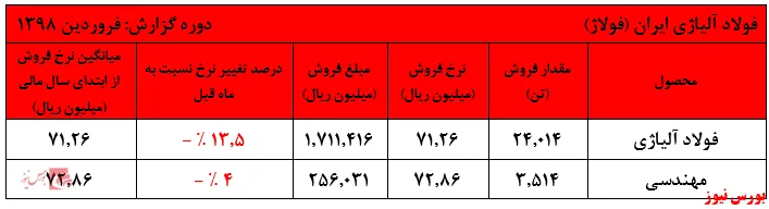 کاهش معنادار نرخ‌های فروش 