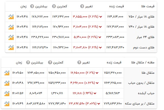 قیمت طلا ۱۸ عیار - ۲۳ خرداد ۱۴۰۵