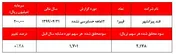 کاهش فروش شکر 