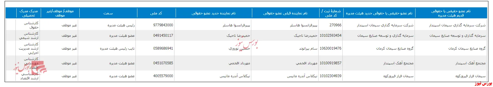انتخاب ترکیب جدید هیات مدیره 