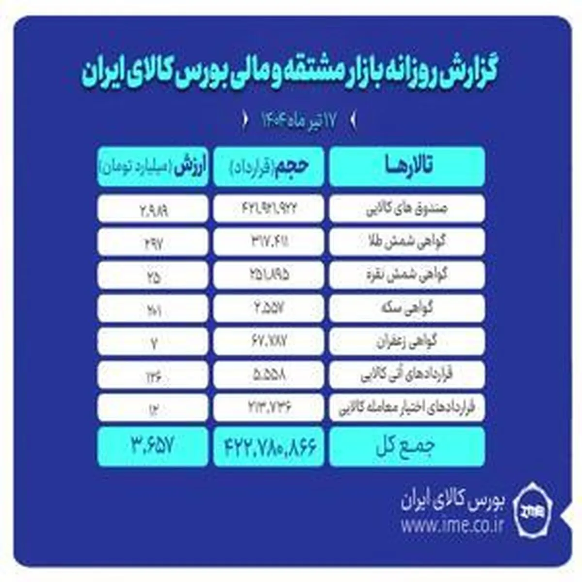 ارزش معاملات بازار مشتقه بورس کالا ۳.۶ هزار میلیارد تومان شد