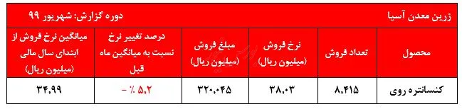 در جا زدن نرخ‌های کنسانتره روی 