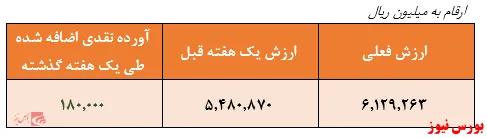 ثبت بالاترین بازدهی هفتگی در 