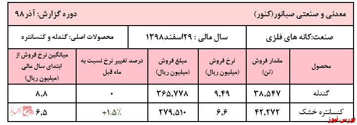 افزایش ۵۴ درصدی نرخ کنسانتره 