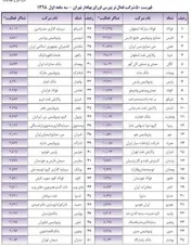«سفارس» در جمع 50 شرکت برتر بورس در بهار98