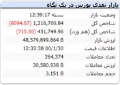 پایان کار شاخص با ریزش ۸ هزار واحدی