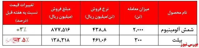 ۲۱ هزار میلیارد ریال ارزش معاملات آلومینیوم در بورس کالا