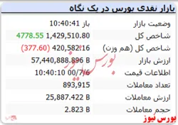 در انتهای بازار شاخص سبز ماند