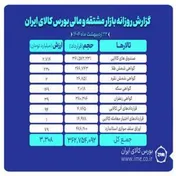 رشد ارزش معاملات بازار مشتقه و مالی بورس کالا به ۳.۳ هزار میلیارد تومان