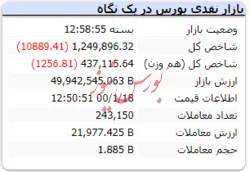 افت شاخص با ریزش ۱۰ هزار واحدی