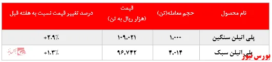 کاهش تقاضای خریداران 