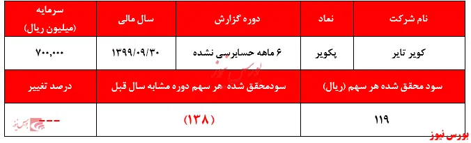 سود ناچیزی که قیمت سهم 