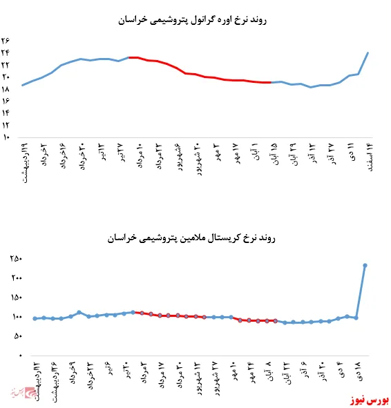 بازگشت عرضه‌ها از 