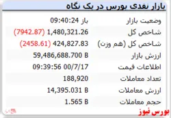 شاخص با افت ۷ هزار واحدی قرمزپوش است