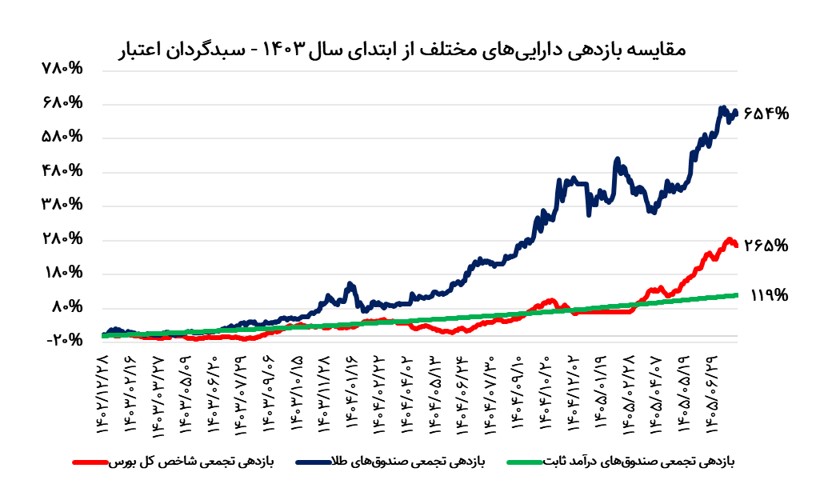 رونمایی رسمی از صندوق سرمایه‌گذاری پشتوانه طلای اعتبار با نماد