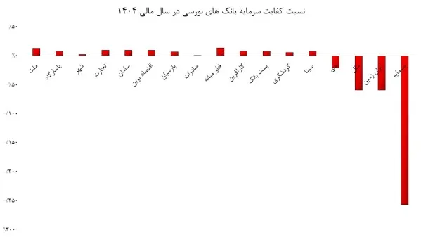 کفایت سرمایه بانک ها