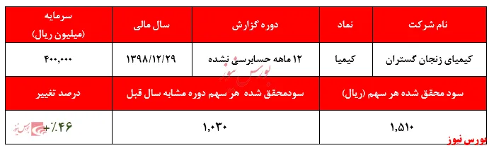 رشد ۴۶ درصدی سودآوری 