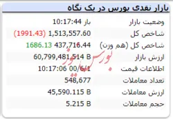 شاخص با افت ۱۹۹۱ واحدی قرمزپوش است