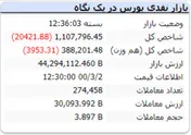 شاخص باز هم روند نزولی داشت