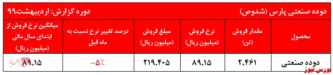 افت نرخ فروش دوده 