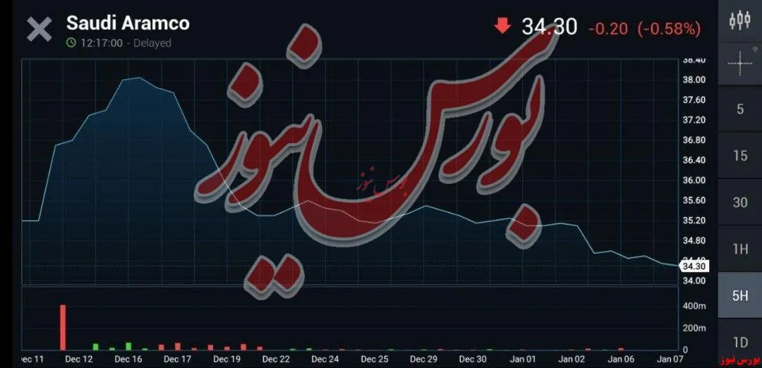 ارزش سهام آرامکو (نفت عربستان) به پایین ترین نرخ خود از زمان عرضه اولیه این‌ شرکت رسید.
