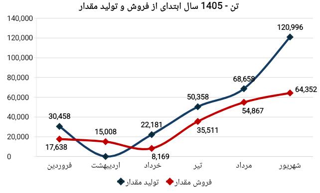 ادامه روند صعودی تولید و فروش شرکت پلیمر آریاساسول (سهامی عام) در شهریورماه ۱۴۰۵؛ ادامه روند صعودی تولید و فروش شرکت پلیمر آریاساسول (سهامی عام) در شهریورماه ۱۴۰۵؛